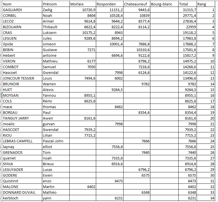 classement provisoire morlaix rosporden chateauneuf