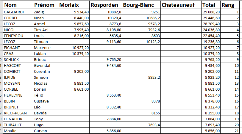 classement general provisoire m3