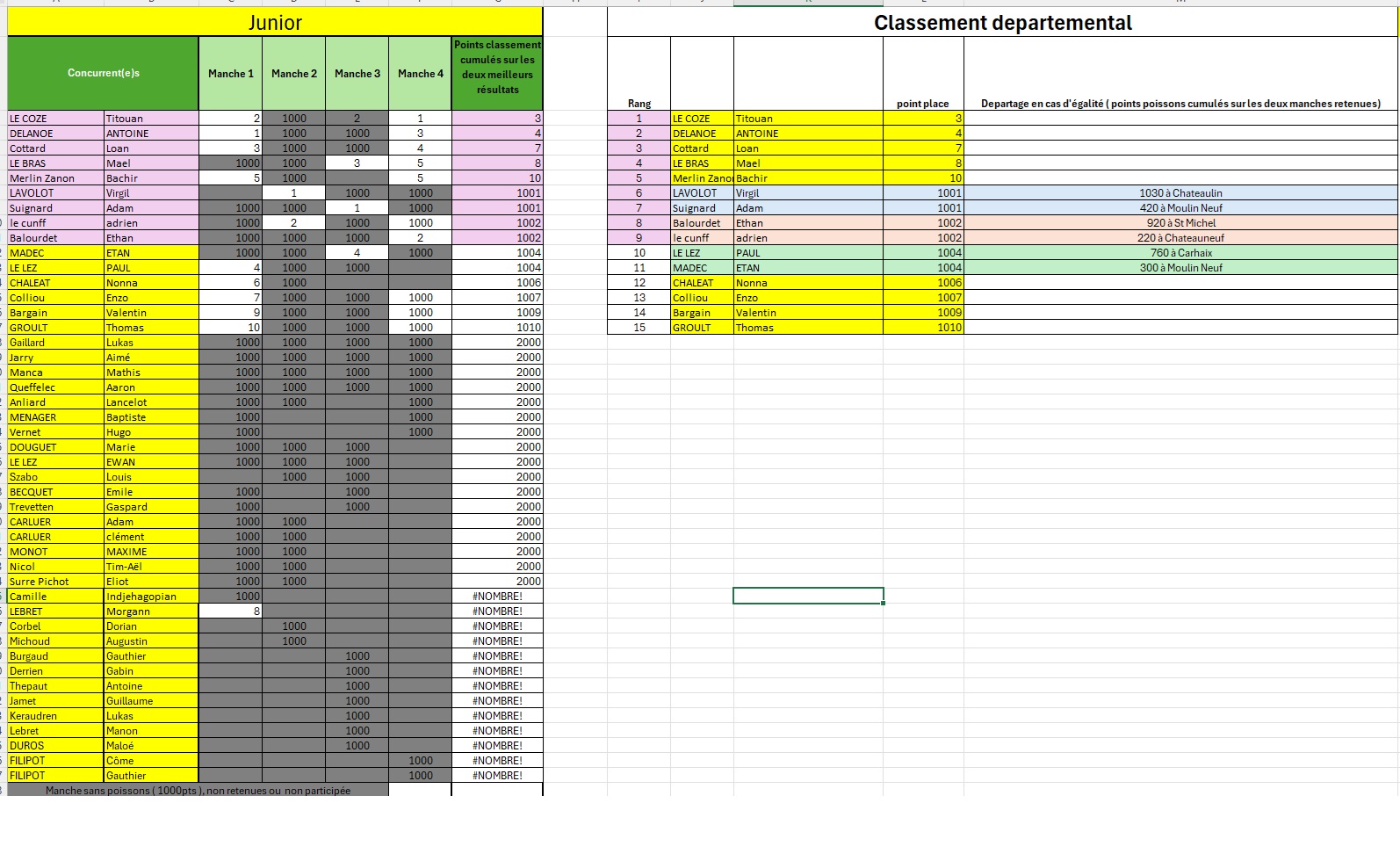 classement final junior